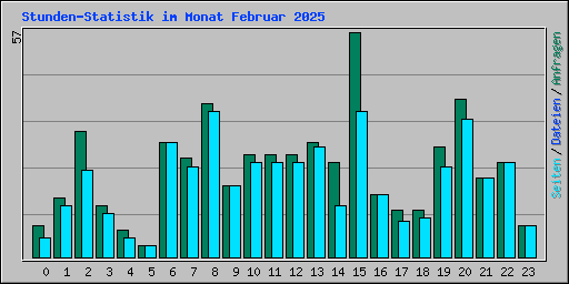 Stunden-Statistik im Monat Februar 2025