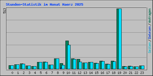 Stunden-Statistik im Monat Maerz 2025
