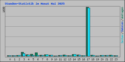 Stunden-Statistik im Monat Mai 2025