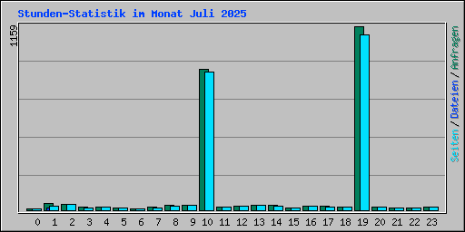 Stunden-Statistik im Monat Juli 2025