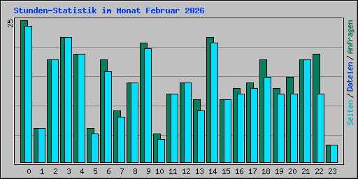 Stunden-Statistik im Monat Februar 2026