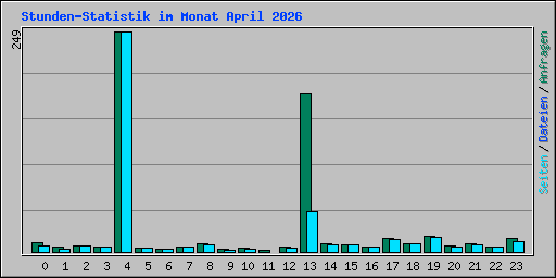 Stunden-Statistik im Monat April 2026