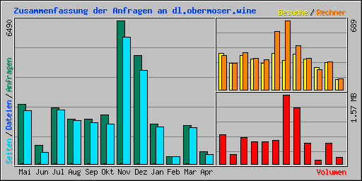 Zusammenfassung der Anfragen an dl.obermoser.wine