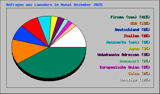 Anfragen aus Laendern im Monat Dezember 2025