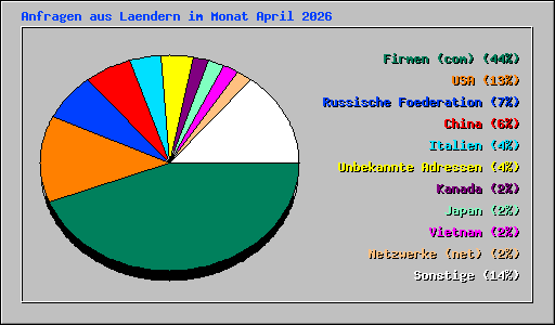 Anfragen aus Laendern im Monat April 2026