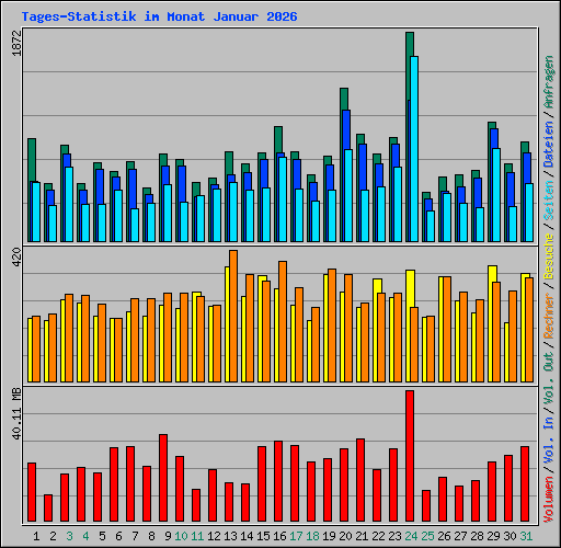 Tages-Statistik im Monat Januar 2026