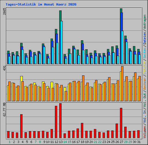 Tages-Statistik im Monat Maerz 2026