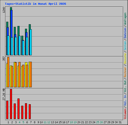 Tages-Statistik im Monat April 2026