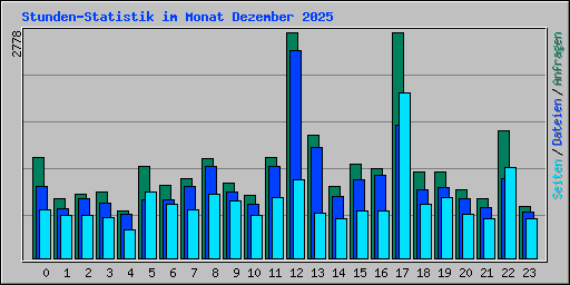 Stunden-Statistik im Monat Dezember 2025
