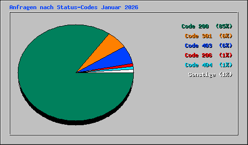 Anfragen nach Status-Codes Januar 2026