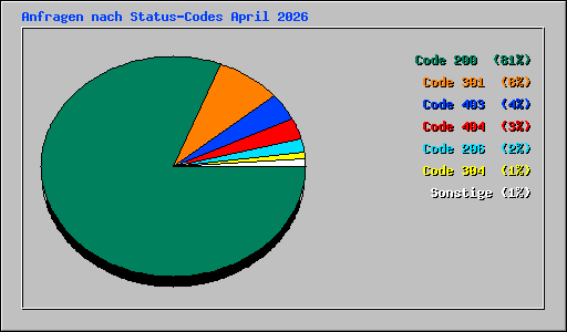Anfragen nach Status-Codes April 2026