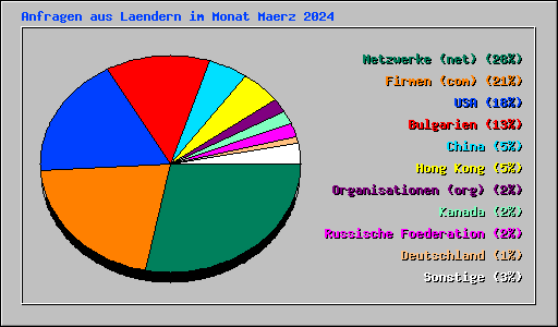 Anfragen aus Laendern im Monat Maerz 2024
