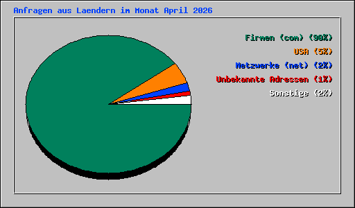 Anfragen aus Laendern im Monat April 2026
