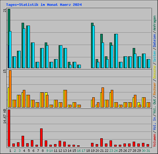 Tages-Statistik im Monat Maerz 2024