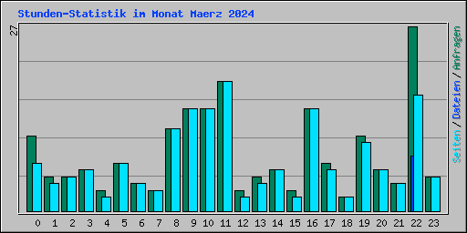 Stunden-Statistik im Monat Maerz 2024