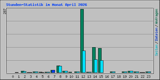 Stunden-Statistik im Monat April 2026
