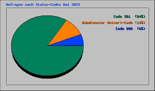 Anfragen nach Status-Codes Mai 2025