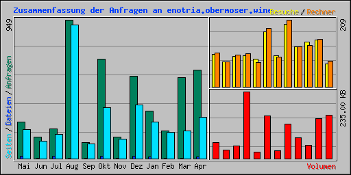 Zusammenfassung der Anfragen an enotria.obermoser.wine