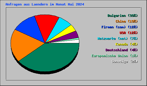 Anfragen aus Laendern im Monat Mai 2024