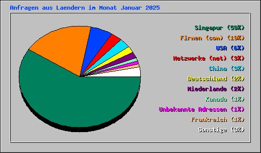 Anfragen aus Laendern im Monat Januar 2025