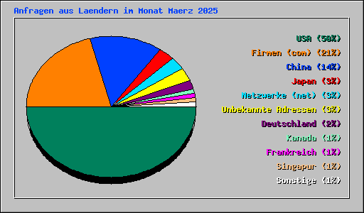 Anfragen aus Laendern im Monat Maerz 2025