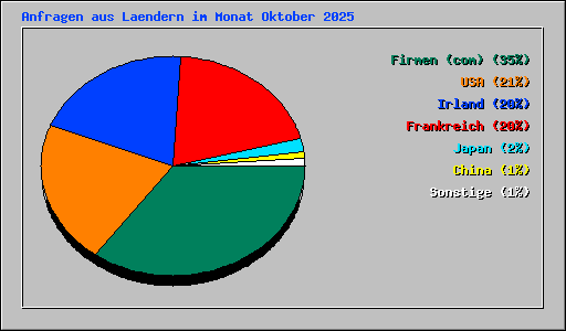 Anfragen aus Laendern im Monat Oktober 2025