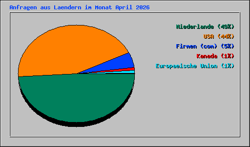 Anfragen aus Laendern im Monat April 2026
