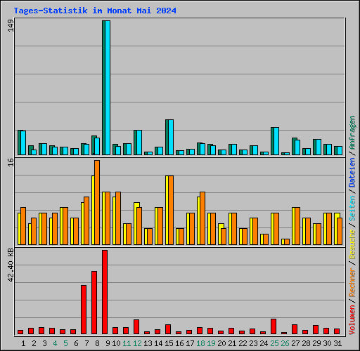 Tages-Statistik im Monat Mai 2024