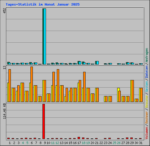 Tages-Statistik im Monat Januar 2025