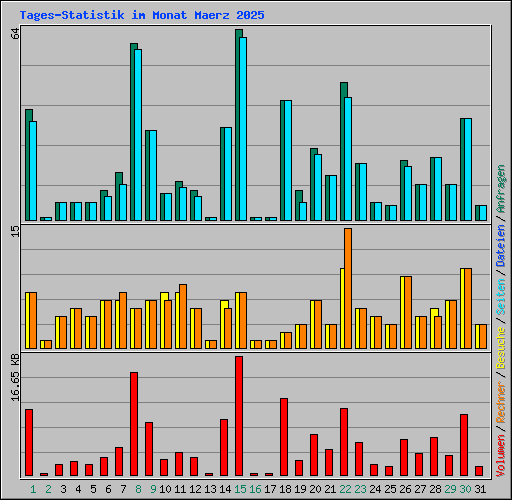 Tages-Statistik im Monat Maerz 2025