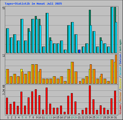 Tages-Statistik im Monat Juli 2025