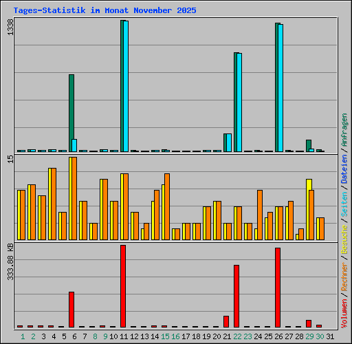 Tages-Statistik im Monat November 2025