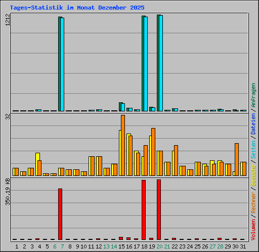 Tages-Statistik im Monat Dezember 2025
