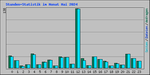 Stunden-Statistik im Monat Mai 2024