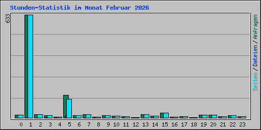 Stunden-Statistik im Monat Februar 2026
