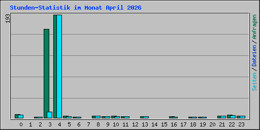 Stunden-Statistik im Monat April 2026