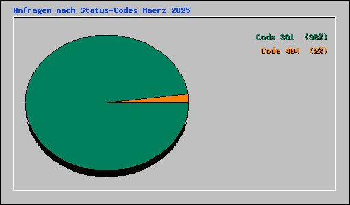 Anfragen nach Status-Codes Maerz 2025