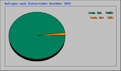 Anfragen nach Status-Codes Dezember 2025