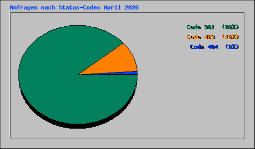 Anfragen nach Status-Codes April 2026