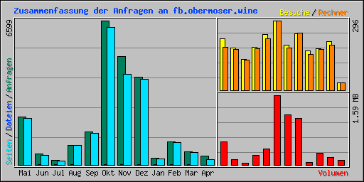 Zusammenfassung der Anfragen an fb.obermoser.wine
