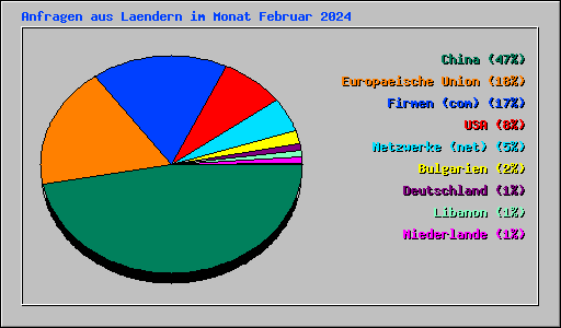 Anfragen aus Laendern im Monat Februar 2024