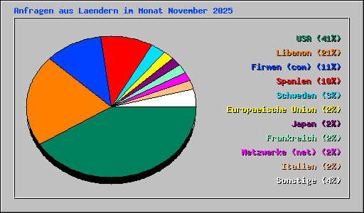 Anfragen aus Laendern im Monat November 2025