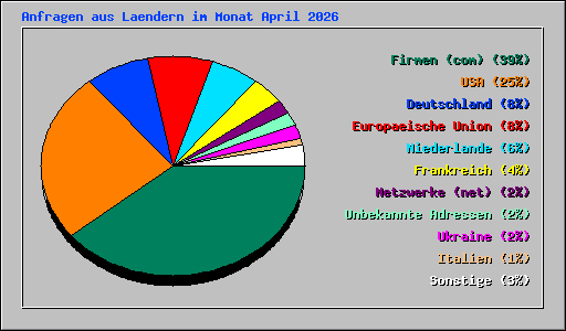 Anfragen aus Laendern im Monat April 2026