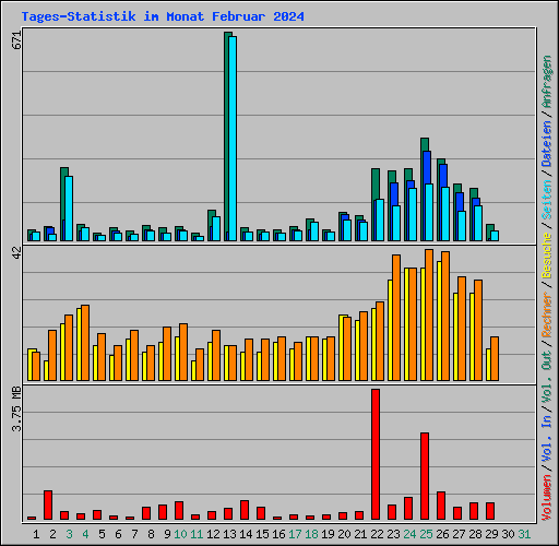 Tages-Statistik im Monat Februar 2024