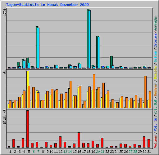 Tages-Statistik im Monat Dezember 2025