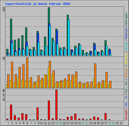 Tages-Statistik im Monat Februar 2026