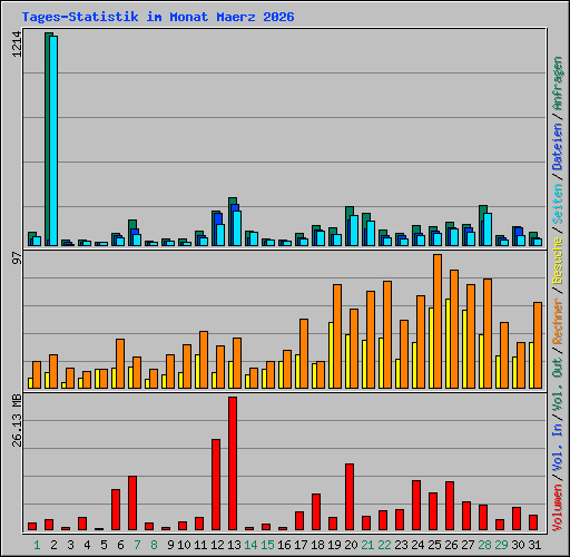 Tages-Statistik im Monat Maerz 2026