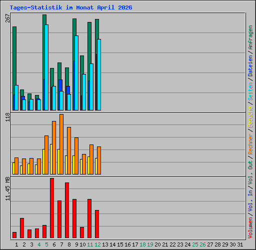 Tages-Statistik im Monat April 2026