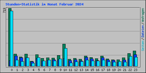 Stunden-Statistik im Monat Februar 2024