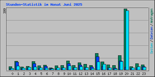 Stunden-Statistik im Monat Juni 2025